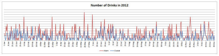 Number of Drinks in 2012